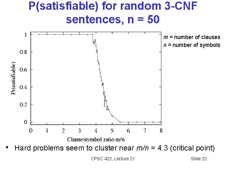 P(satisfiable) for random 3 -CNF sentences, n = 50 m = number of clauses P(satisfiable) for random 3 -CNF sentences, n = 50 m = number of clauses