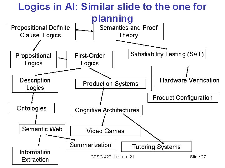 Logics in AI: Similar slide to the one for planning Propositional Definite Clause Logics Logics in AI: Similar slide to the one for planning Propositional Definite Clause Logics