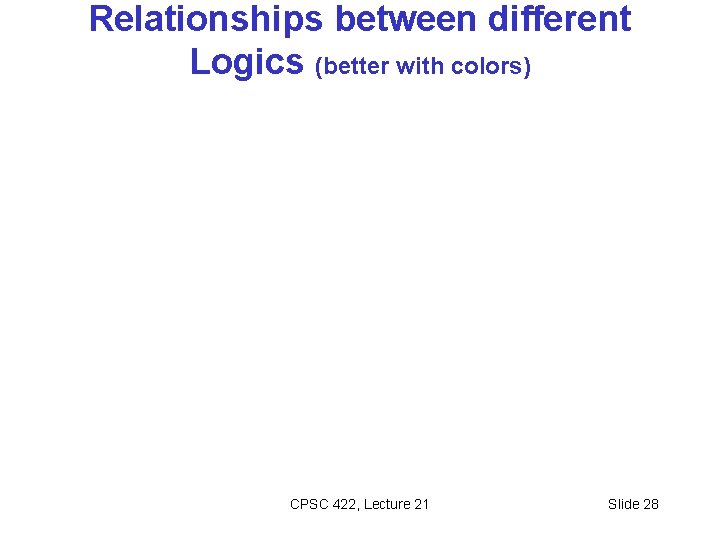 Relationships between different Logics (better with colors) CPSC 422, Lecture 21 Slide 28 Relationships between different Logics (better with colors) CPSC 422, Lecture 21 Slide 28