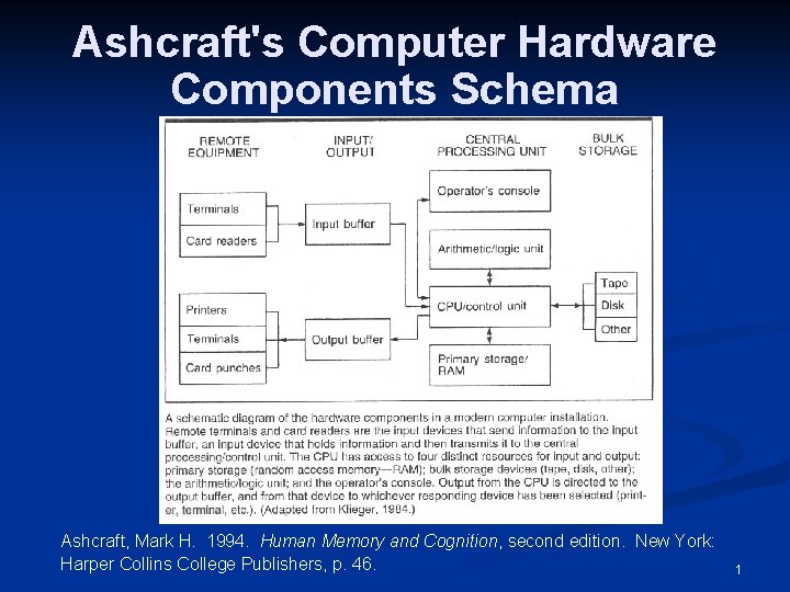 Ashcraft's Computer Hardware Components Schema Ashcraft, Mark H. 1994. Human Memory and Cognition, second