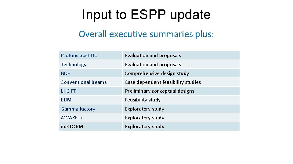 Input to ESPP update Overall executive summaries plus: Protons post LIU Evaluation and proposals