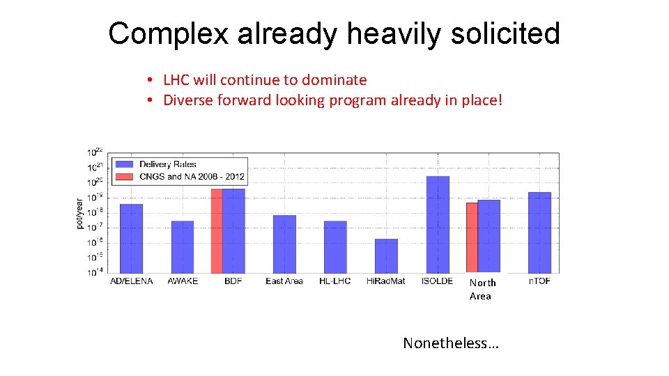 Complex already heavily solicited • LHC will continue to dominate • Diverse forward looking