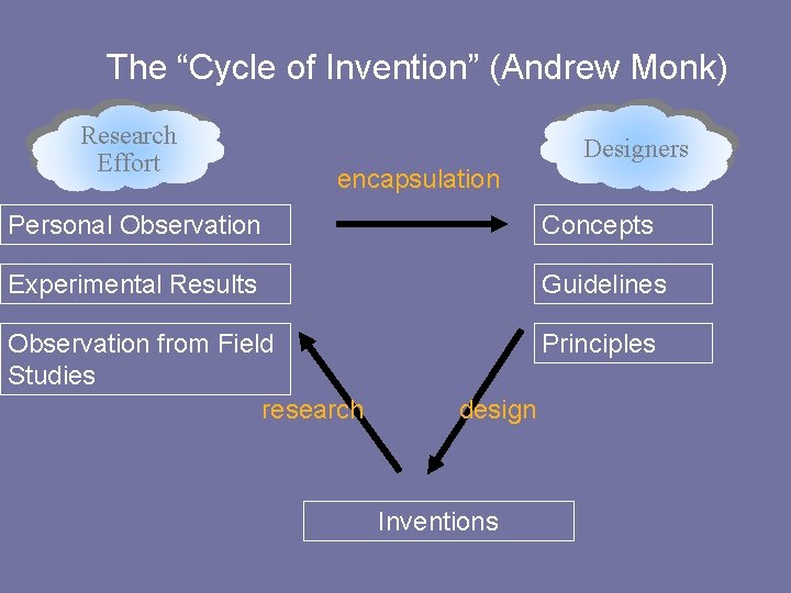 The “Cycle of Invention” (Andrew Monk) Research Effort Designers encapsulation Personal Observation Concepts Experimental