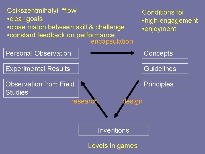 Csikszentmihalyi: “flow” • clear goals • close match between skill & challenge • constant