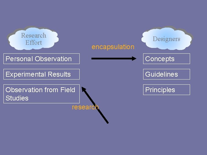 Research Effort Designers encapsulation Personal Observation Concepts Experimental Results Guidelines Observation from Field Studies