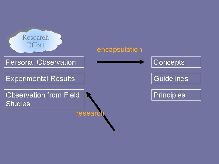 Research Effort encapsulation Personal Observation Concepts Experimental Results Guidelines Observation from Field Studies research