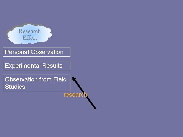 Research Effort Personal Observation Experimental Results Observation from Field Studies research 