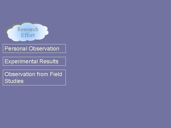 Research Effort Personal Observation Experimental Results Observation from Field Studies 