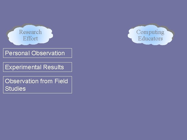 Research Effort Personal Observation Experimental Results Observation from Field Studies Computing Educators 