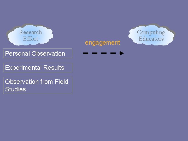 Research Effort Personal Observation Experimental Results Observation from Field Studies engagement Computing Educators 