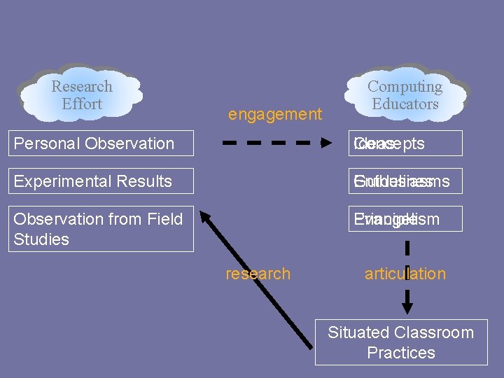 Research Effort engagement Computing Educators Personal Observation Concepts Ideas Experimental Results Guidelines Enthusiasms Observation