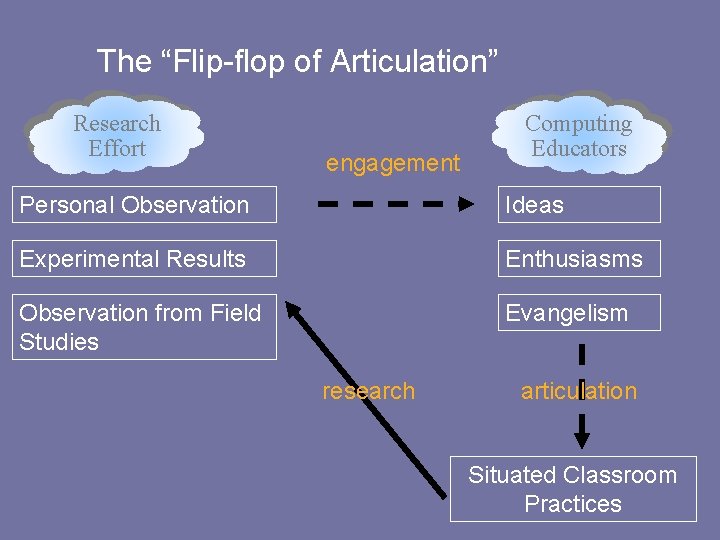 The “Flip-flop of Articulation” Research Effort engagement Computing Educators Personal Observation Ideas Experimental Results