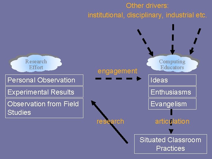 Other drivers: institutional, disciplinary, industrial etc. Research Effort engagement Computing Educators Personal Observation Ideas