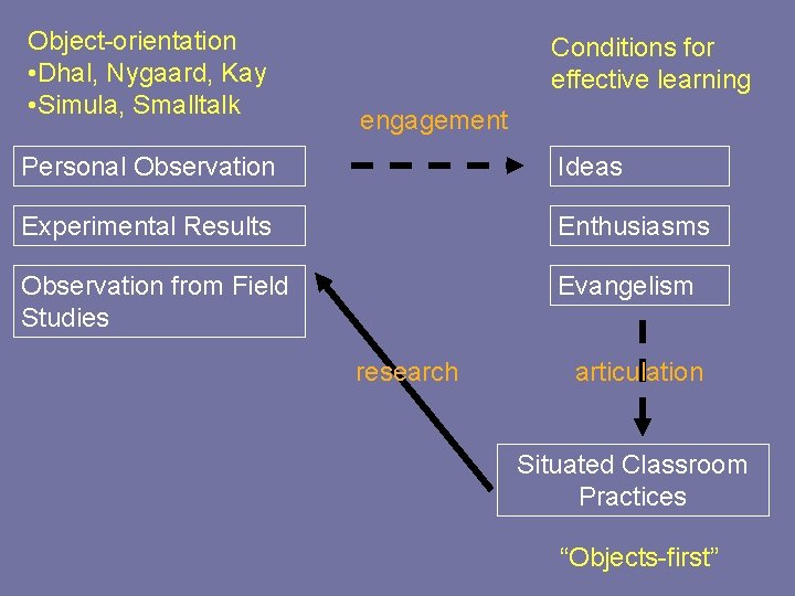 Object-orientation • Dhal, Nygaard, Kay • Simula, Smalltalk Conditions for effective learning engagement Personal