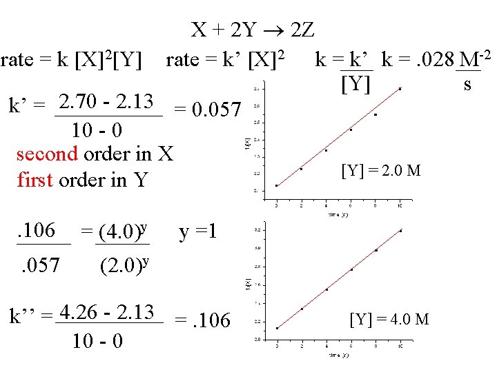 X + 2 Y 2 Z rate = k [X]2[Y] rate = k’ [X]2