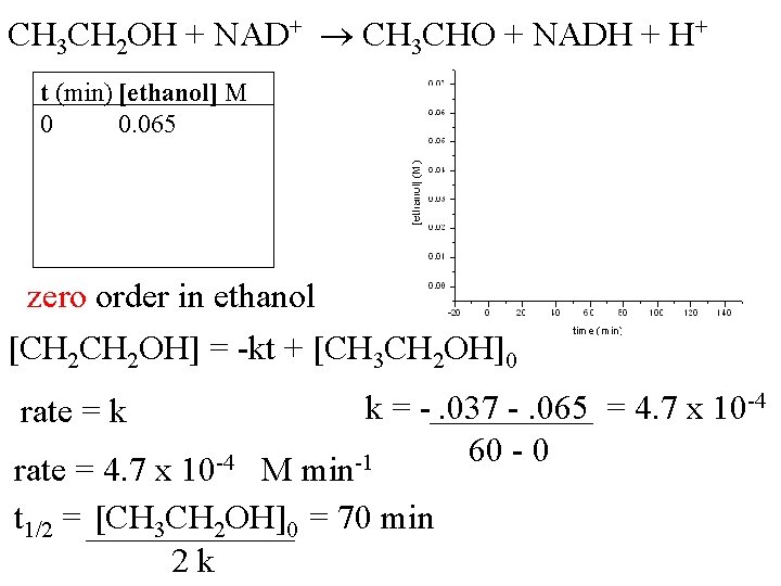 CH 3 CH 2 OH + NAD+ CH 3 CHO + NADH + H+