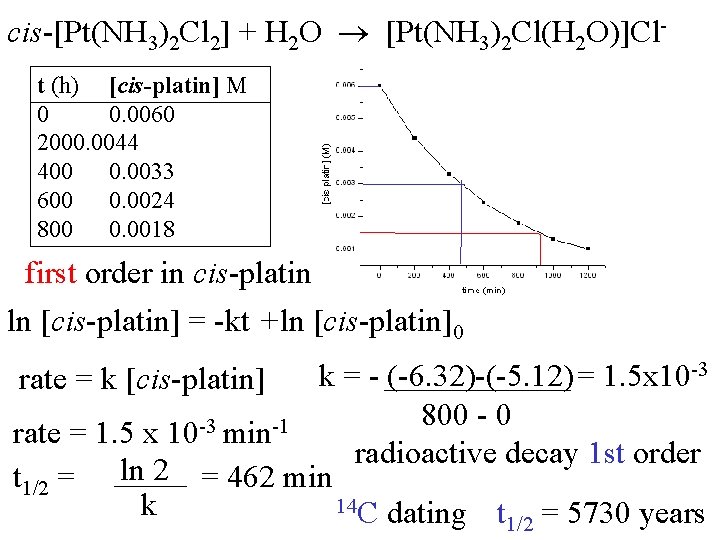 cis-[Pt(NH 3)2 Cl 2] + H 2 O [Pt(NH 3)2 Cl(H 2 O)]Clt (h)