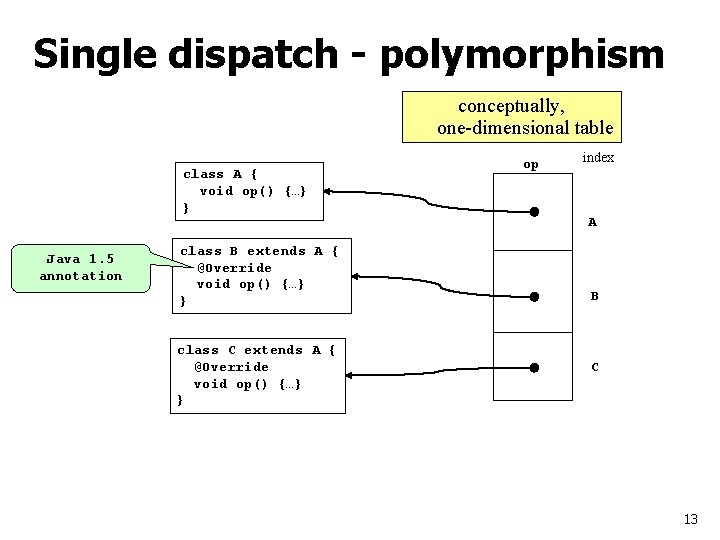 Single dispatch - polymorphism conceptually, one-dimensional table class A { void op() {…} }