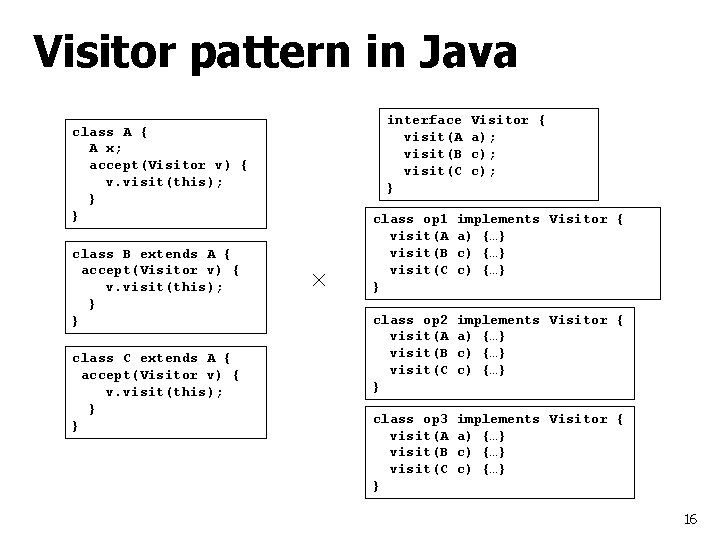 Visitor pattern in Java interface visit(A visit(B visit(C } class A { A x;