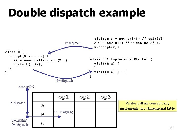 Double dispatch example 1 st Visitor v = new op 1(); // op 1/2/3