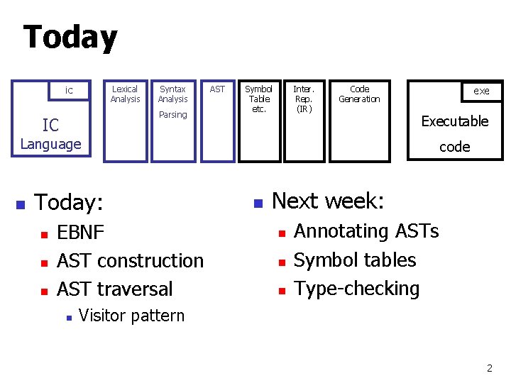 Today ic Lexical Analysis Syntax Analysis Parsing IC AST Symbol Table etc. Inter. Rep.