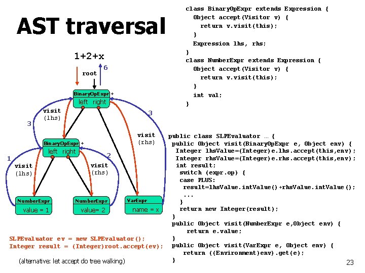 AST traversal 1+2+x root 6 Binary. Op. Expr + left right 3 visit (lhs)