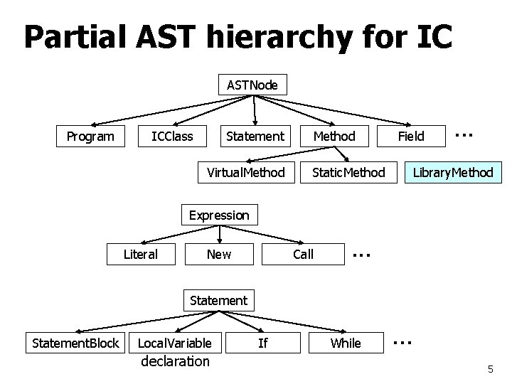 Partial AST hierarchy for IC ASTNode Program ICClass Statement Virtual. Method Field Static. Method