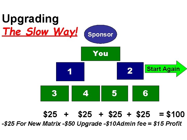 Upgrading The Slow Way! Sponsor You 2 1 3 $25 4 + 5 Start
