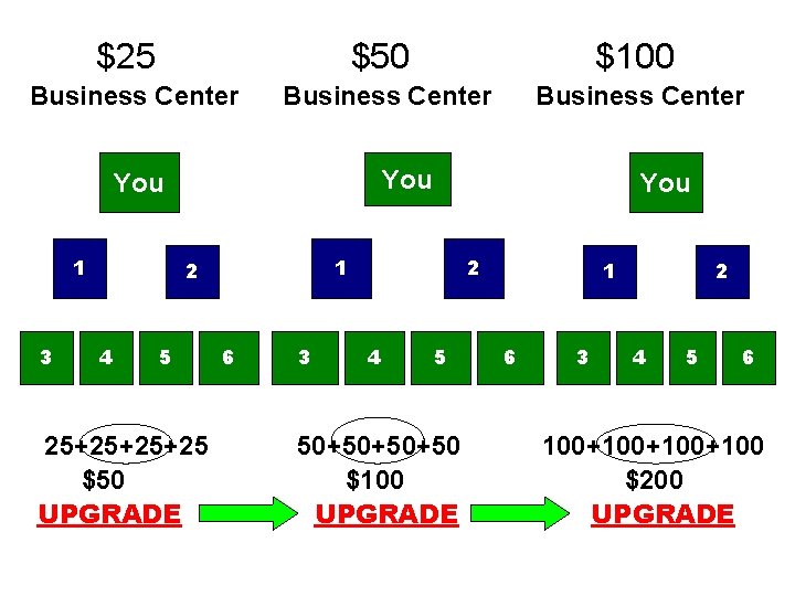  $25 $50 $100 Business Center You 1 3 5 25+25+25+25 $50 UPGRADE You