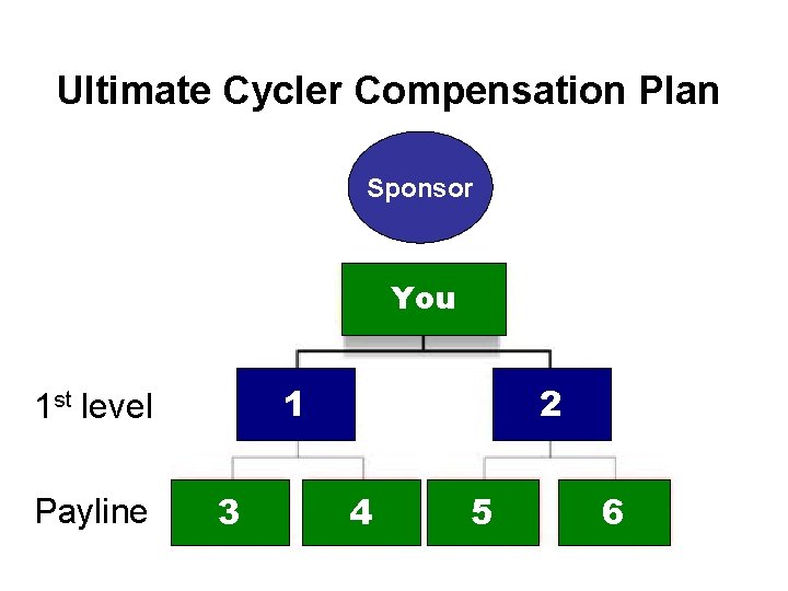  Ultimate Cycler Compensation Plan Sponsor You 1 st level Payline 3 3 1