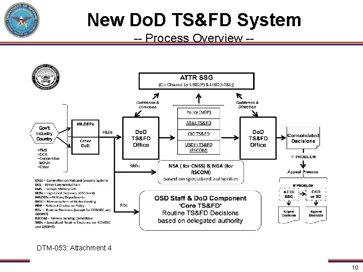 New Do. D TS&FD System -- Process Overview -- DTM-053: Attachment 4 10 10