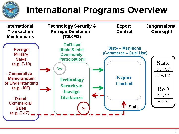 International Programs Overview International Transaction Mechanisms -Foreign Military Sales (e. g. F-18) Technology Security