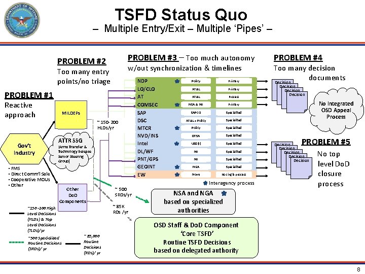 TSFD Status Quo – Multiple Entry/Exit – Multiple ‘Pipes’ – PROBLEM #3 – Too