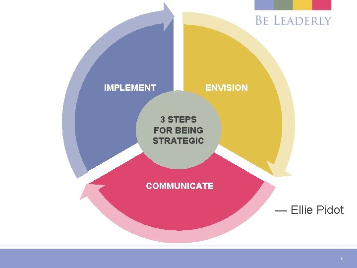 IMPLEMENT ENVISION 3 STEPS FOR BEING STRATEGIC COMMUNICATE — Ellie Pidot 11 
