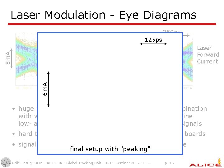 Laser Modulation - Eye Diagrams 250 ps eye closed 125 ps 6 m. A Laser Modulation - Eye Diagrams 250 ps eye closed 125 ps 6 m. A