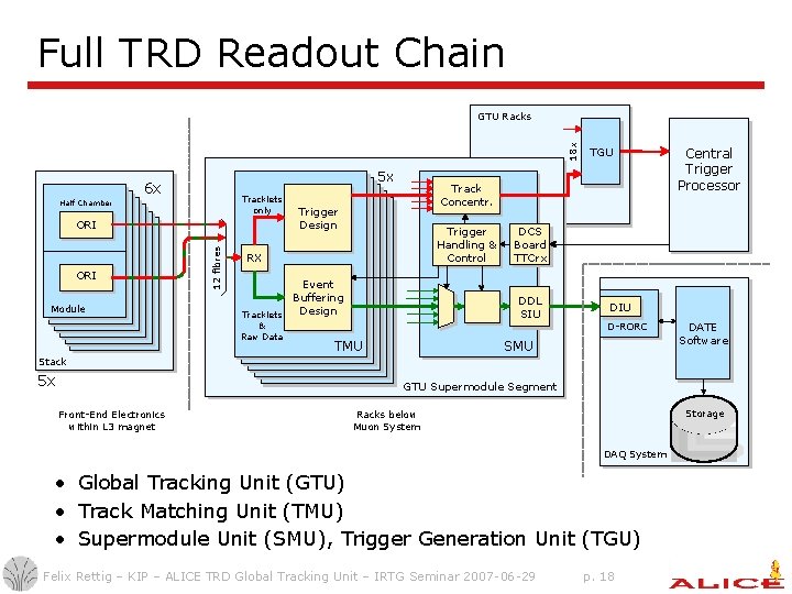 Full TRD Readout Chain 18 x GTU Racks 5 x 6 x Tracklets only Full TRD Readout Chain 18 x GTU Racks 5 x 6 x Tracklets only