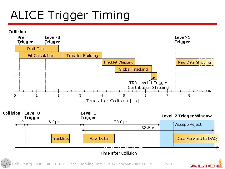 ALICE Trigger Timing Collision Pre Trigger Level-1 Trigger Level-0 Trigger Drift Time Fit Calculation ALICE Trigger Timing Collision Pre Trigger Level-1 Trigger Level-0 Trigger Drift Time Fit Calculation