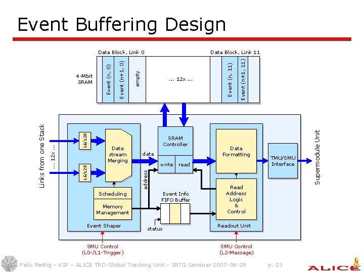 Event Buffering Design SRAM Controller data Scheduling Event Info FIFO Buffer Memory Management Event Event Buffering Design SRAM Controller data Scheduling Event Info FIFO Buffer Memory Management Event