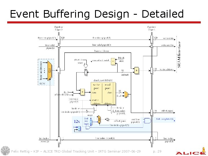 Event Buffering Design - Detailed Felix Rettig – KIP – ALICE TRD Global Tracking Event Buffering Design - Detailed Felix Rettig – KIP – ALICE TRD Global Tracking