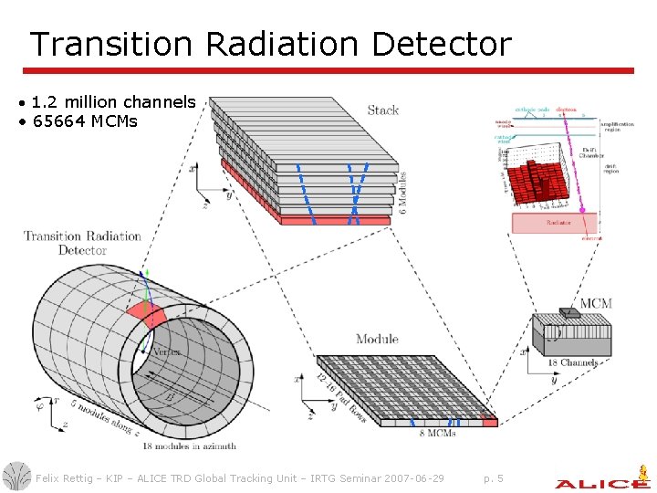 Transition Radiation Detector • 1. 2 million channels • 65664 MCMs Felix Rettig – Transition Radiation Detector • 1. 2 million channels • 65664 MCMs Felix Rettig –