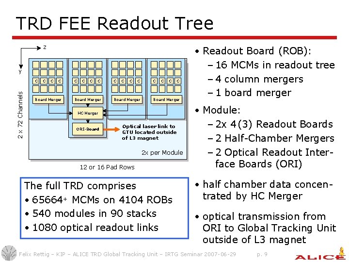 TRD FEE Readout Tree z y 2 x 72 Channels C C C C TRD FEE Readout Tree z y 2 x 72 Channels C C C C