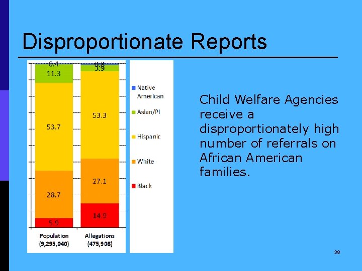 Disproportionate Reports Child Welfare Agencies receive a disproportionately high number of referrals on African