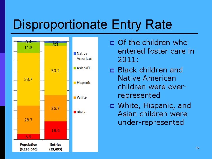 Disproportionate Entry Rate p p p Of the children who entered foster care in