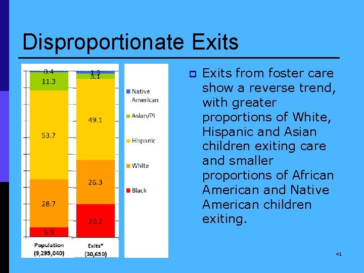 Disproportionate Exits p Exits from foster care show a reverse trend, with greater proportions