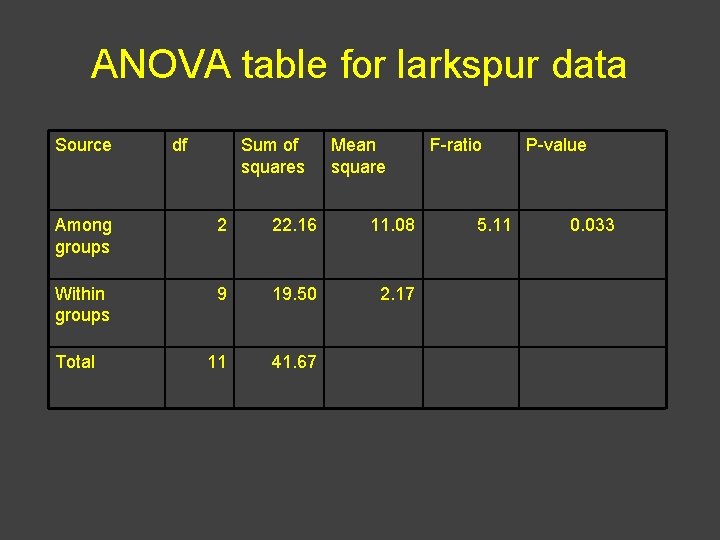 ANOVA table for larkspur data Source df Sum of squares Mean square Among groups