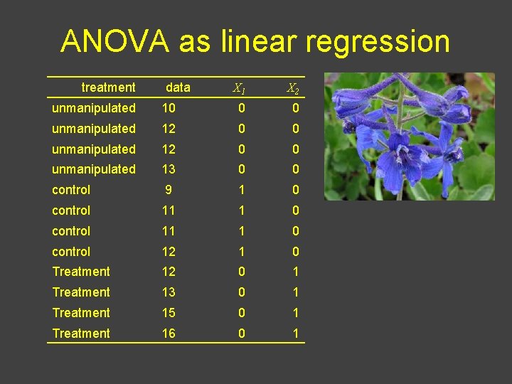 ANOVA as linear regression treatment data X 1 X 2 unmanipulated 10 0 0