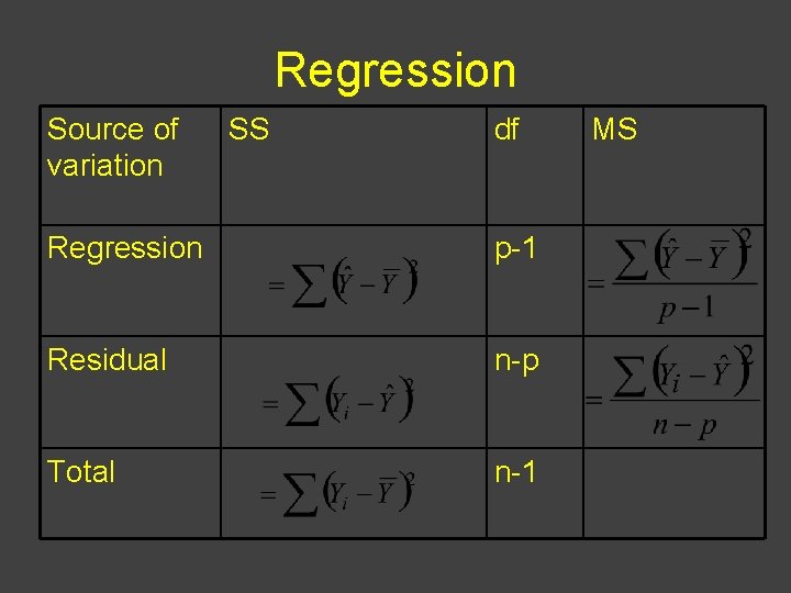 Regression Source of variation SS df Regression p-1 Residual n-p Total n-1 MS 