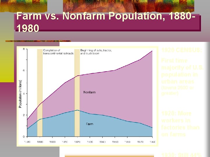 Farm vs. Nonfarm Population, 18801980 1920 CENSUS: First time majority of U. S. population