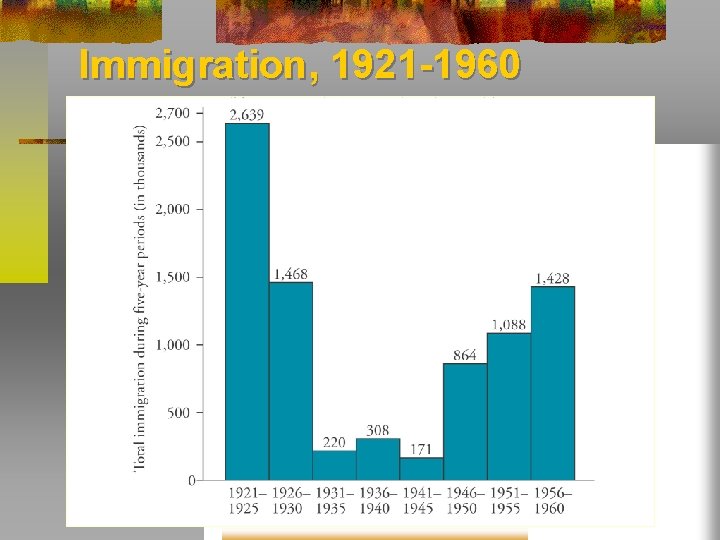 Immigration, 1921 -1960 
