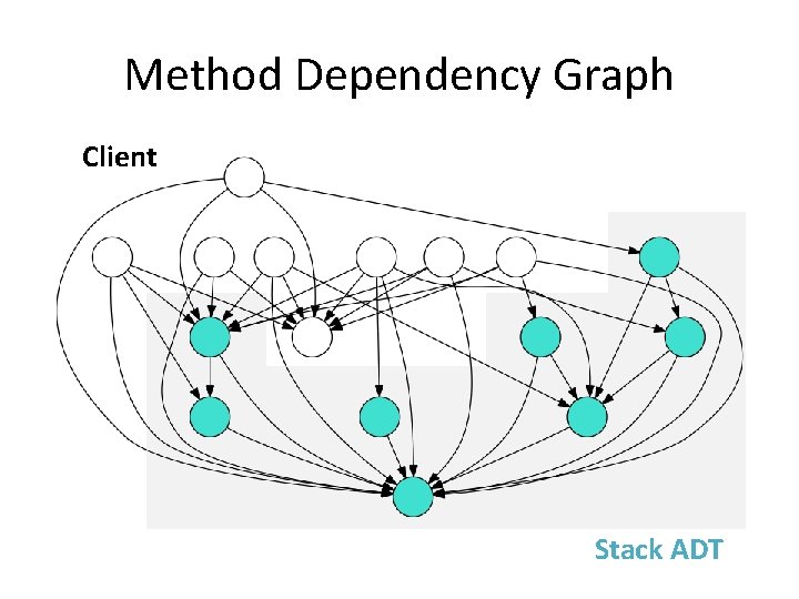 Method Dependency Graph Client Stack ADT 